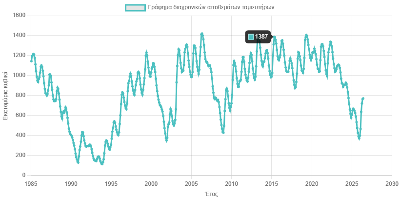 Διαχρονικό Γράφημα 1985-2026